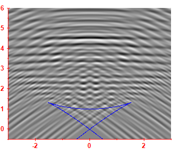 First derivative of the smoothed level density